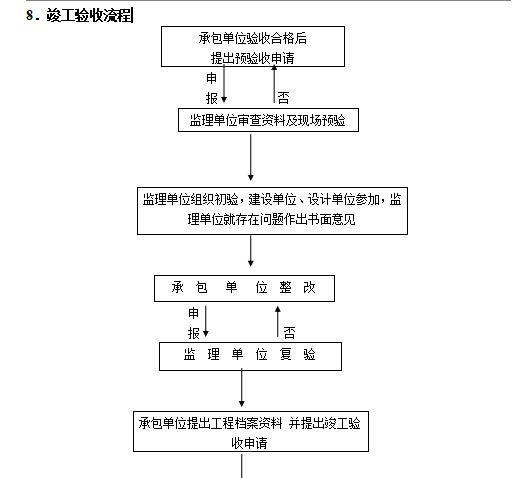 门诊综合楼工程监理大纲（框架结构）-竣工验收流程