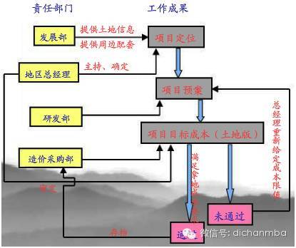 龙湖、中海、万科地产三巨头的成本管理机制！_15