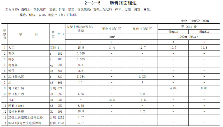 2015年《公路工程预算定额》征求意见稿第二章路面工程-沥青路面镶边