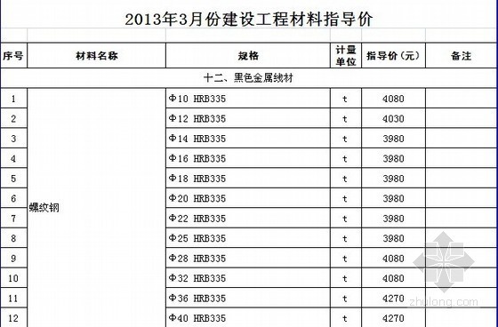 苏州10月份信息价资料下载-苏州市2013年3月份建设工程材料指导价