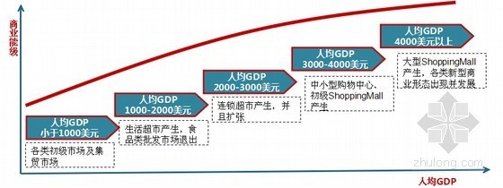 [知名房企]商业地产项目市场调查报告(大量附图 247页)-等级分类 