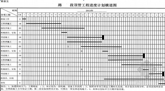 2013年市政道路工程施工组织设计（交通照明电排）-顶管施工进度计划 