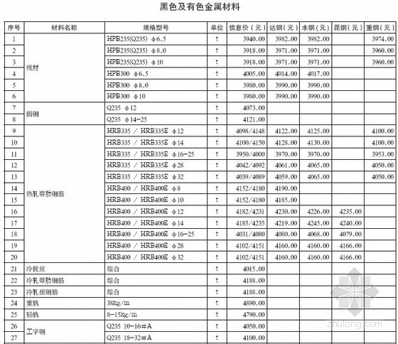 土建资料全套资料资料下载-[重庆]2013年5月建设材料造价信息（全套138页）