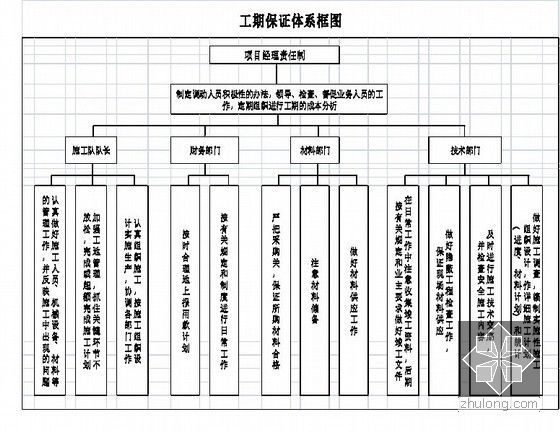 [安徽]双向四车道一级公路改建工程实施性施工组织设计129页（含桥隧交通 非常全面）-工期保证体系框图
