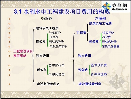 04水电建筑预算定额资料下载-福建水利水电工程编制规定及预算定额宣贯讲义（162页）