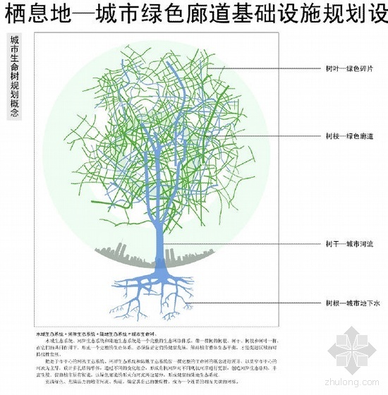 栖息地—城市绿色廊道基础设施规划设计- 