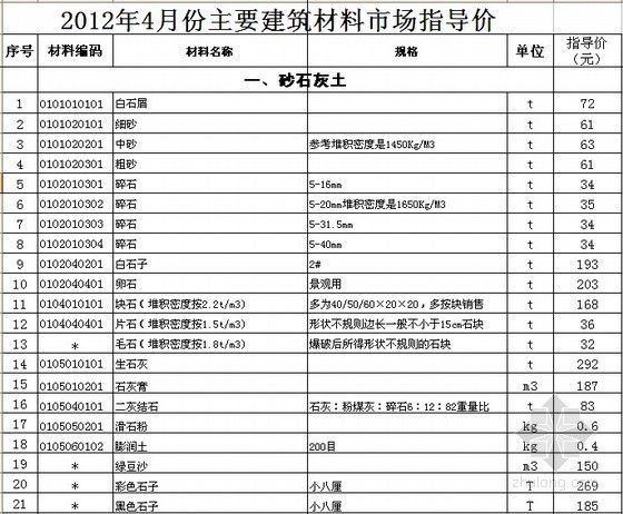 2020建筑材料价格信息资料下载-[徐州]2012年4月建筑材料价格信息