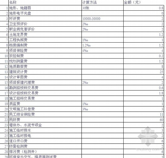 上海厂房预算资料下载-[上海]2011年工业厂房前期政府规费明细（以1000平方米为例）