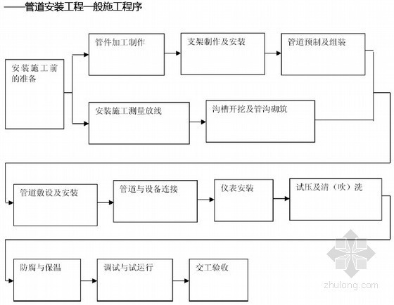 机电工程和管理与实务资料下载-一级建造师机电工程管理与实务冲刺考点串讲214页(名师2013版)