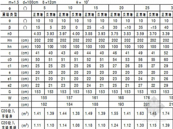 墙柱砼强度资料下载-钢筋砼圆管涵斜交八字洞口尺寸及数量表（孔径1m）