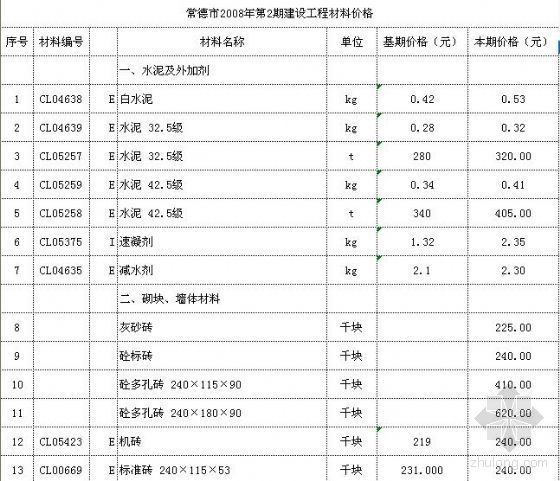 常德建设工程价格信息资料下载-湖南省常德市2008年第2期建设工程材料价格