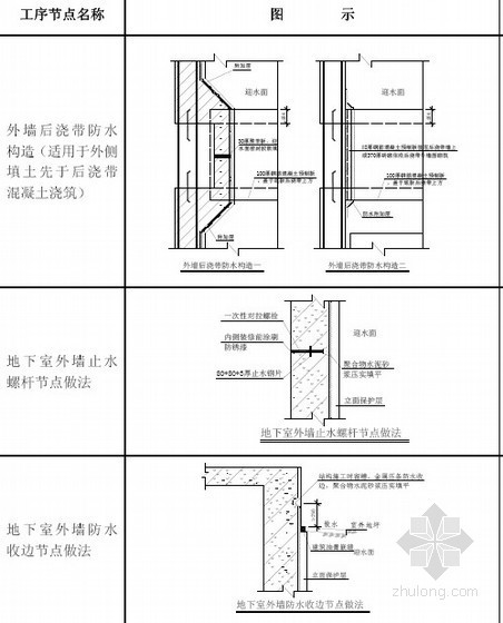 房屋建筑工程防渗漏节点做法（企业标准 2011年）- 