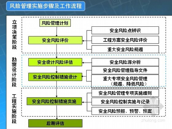 河道治理综合整治工程风险资料下载-[PPT]铁路建设工程安全风险管理讲义（2012年）