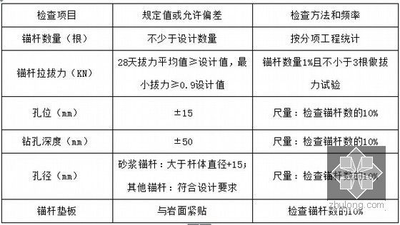 [云南]穿越煤层瓦斯隧道实施性施工组织设计147页（明挖法 新奥法）-锚杆支护实测项目