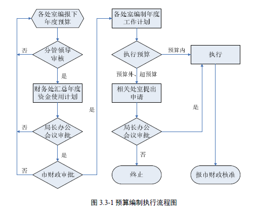 [浙江]管理组织体系和管理制度（共78页）-预算编制执行流程图