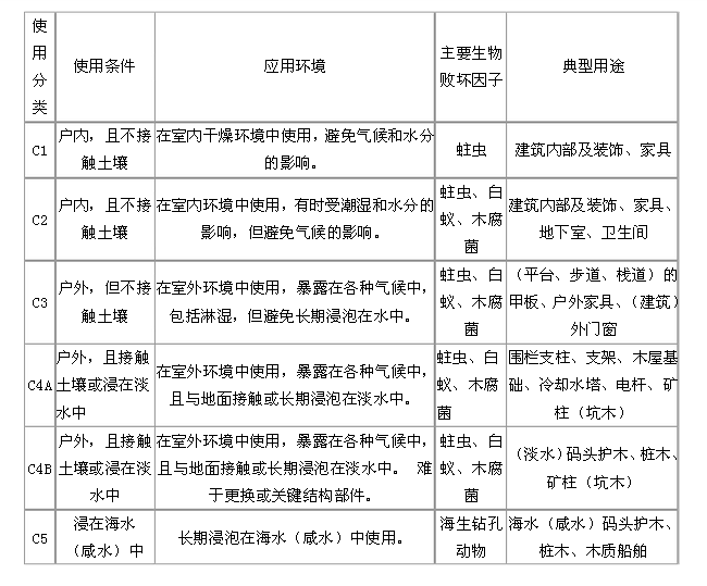 防腐木施工图设计资料下载-不同等级防腐木的多领域用途