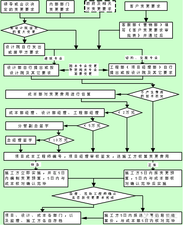 甲方施工流程图资料下载-了解变更、洽商的细节,让甲方不得不给钱