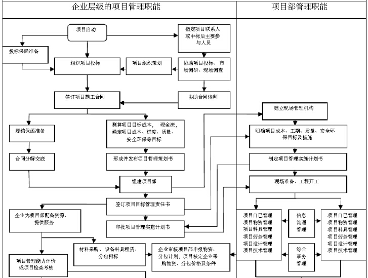 资金管理资料下载-园林景观工程项目管理手册（表格丰富）