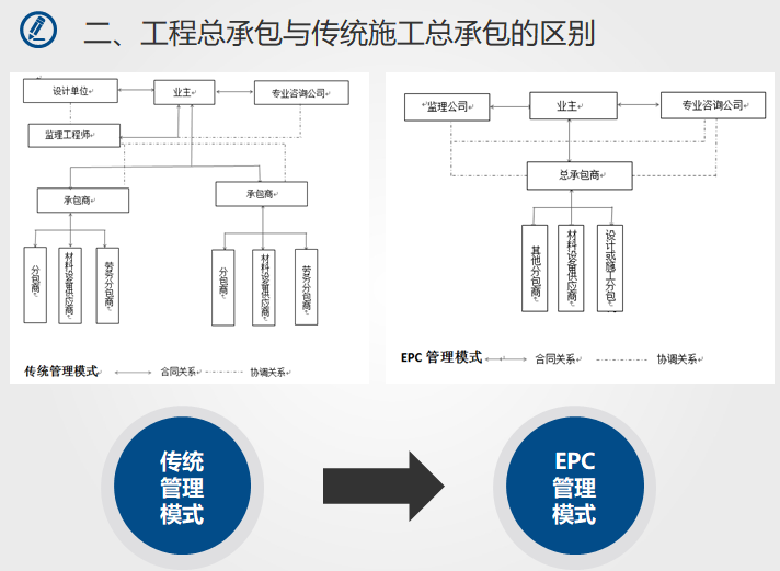 工程过程管理ppt资料下载-工程总承包项目管理与审计（PPT）