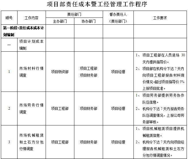 知名企业项目部责任成本管理操作指南（多表）-责任成本管理制度和工作程序