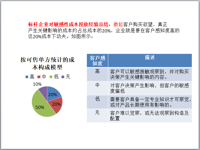 房地产成本全程精细化管控体系实战解析（194页）-标杆企业对敏感性成本投放经验总结