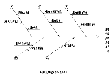 确保外墙外保温聚氨酯喷涂施工质量-保温层厚偏差度不一致