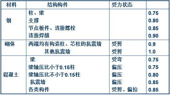 地震周期资料下载-结构基本自振周期计算