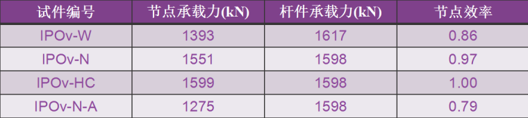 复杂钢结构相贯节点的试验研究_8