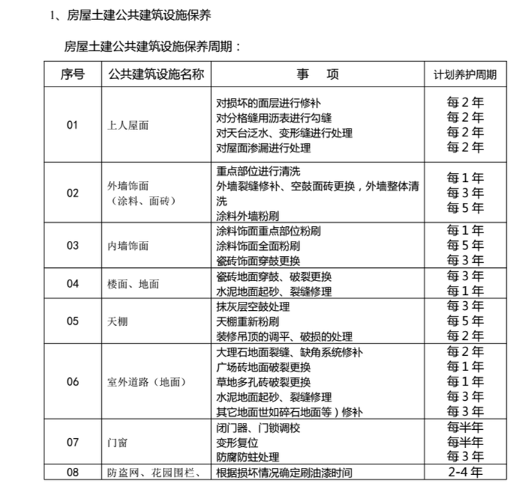 房地产物业投标流程和标书范文（共53页）-房屋土建公共建筑设施保养