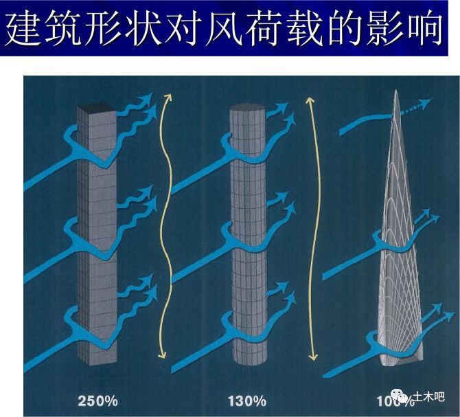 超高层结构受力有啥特点？_17