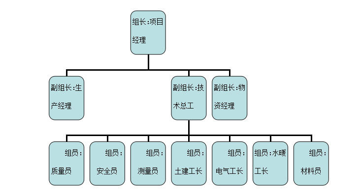 住宅节能减排资料下载-节能减排施工方案