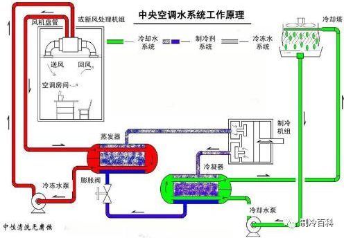 空调循环水泵选型资料下载-空调水系统中水泵计算及选型