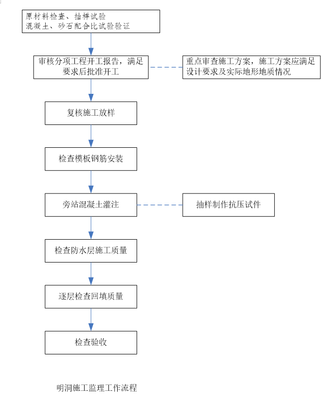 公路工程监理质量工作流程图大全（完整版，120页）-明洞施工监理工作流程