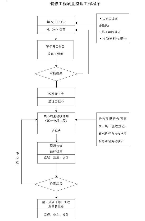 绿化园林工程项目监理大纲范本（136页）-装修工程质量监理工作程序