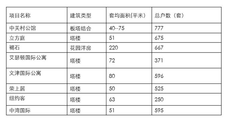 [北京]房地产项目前期策划报告（109页）-户型设计