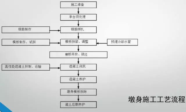 桥梁工程标准化施工过程，真的不能更全面了~~_24