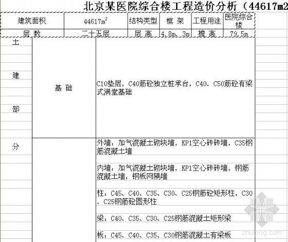 北京某医院综合楼工程造价分析（44617m2）