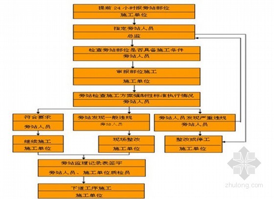 市政监理旁站资料下载-市政道路工程旁站监理方案