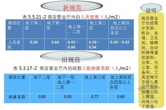 建筑防设计防火规范资料下载-[新老对比]《建筑设计防火规范》修订的主要内容解读（140余页 ）