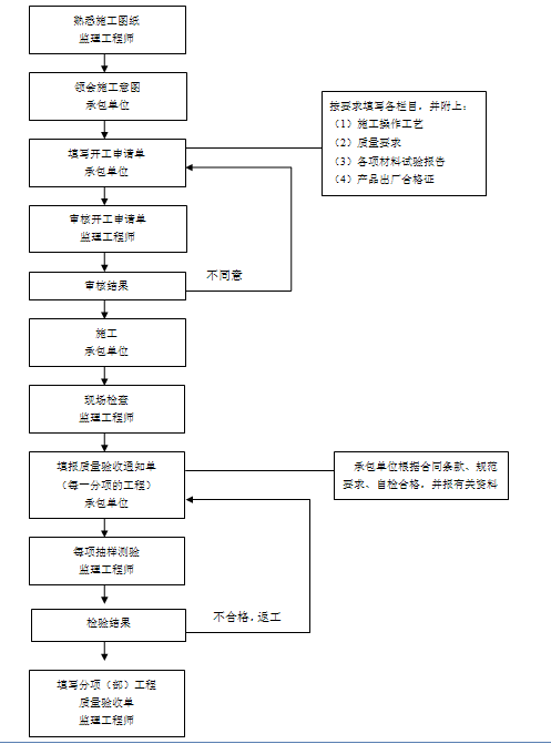 [广东]职业学院土建部分工程监理细则汇编（13项分部工程细则）-装饰工程质量监理工作程序.png