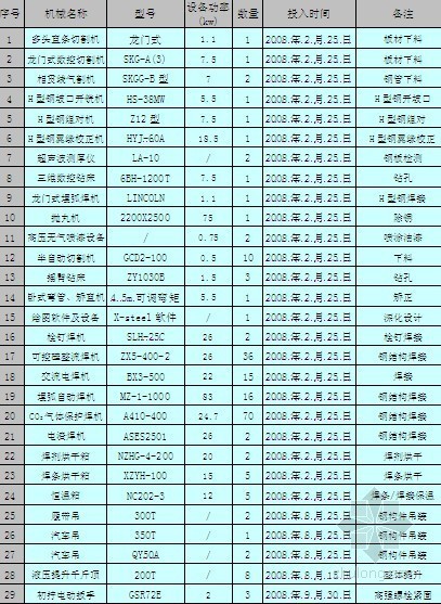 施工总资源计划资料下载-资源需求计划(工程实例)