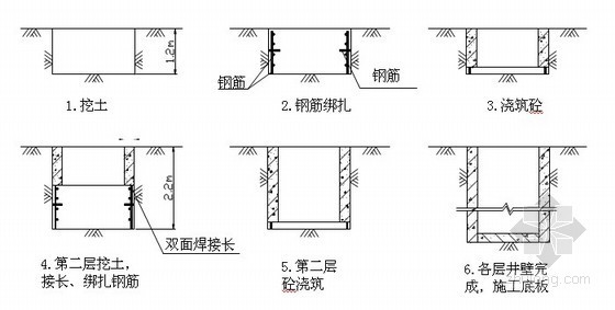 电气配电施工组织设计方案-施工程序 