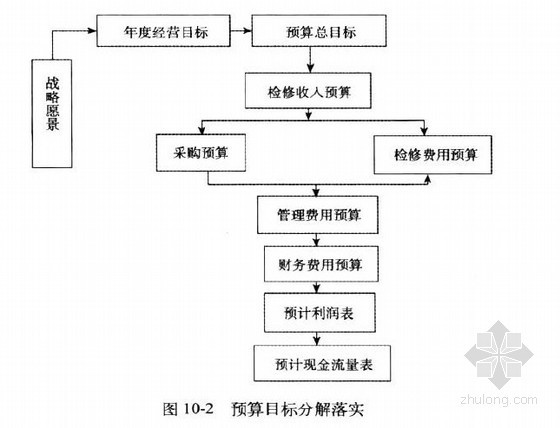 建设项目预算控制与分析操作实务精讲（案例分析 105页）-预算目标分解落实 