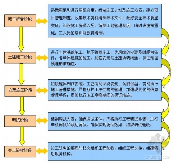 罐基础沥青施工进度计划资料下载-山东某原油罐区施工组织设计（储罐基础 自动焊 干法喷砂）