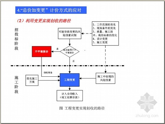 [最全]基于2013版建设工程量清单规范的工程价款管理解读494页(图表丰富 案例分析)-利用变更实现创收的路径 