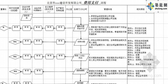 [北京]知名总包企业全套项目管理流程图-费用支付流程图 