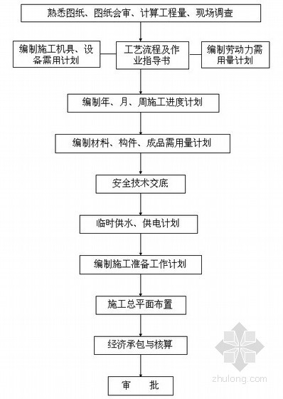 [湖北]厂区新建排洪沟工程施工组织设计-主要施工准备工作流程图 