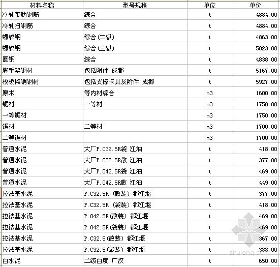 四川工程常用材料价格信息资料下载-四川各市区2012年1月建筑材料信息价