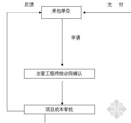 项目计量支付管理资料下载-计量与支付流程图