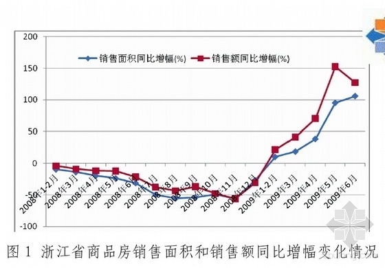 史上最全的浙江省资料下载-2009年上半年浙江省房地产业发展报告